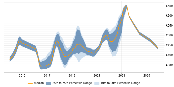 Contractor daily rate distribution trend for jobs in Nottinghamshire citing Node.js