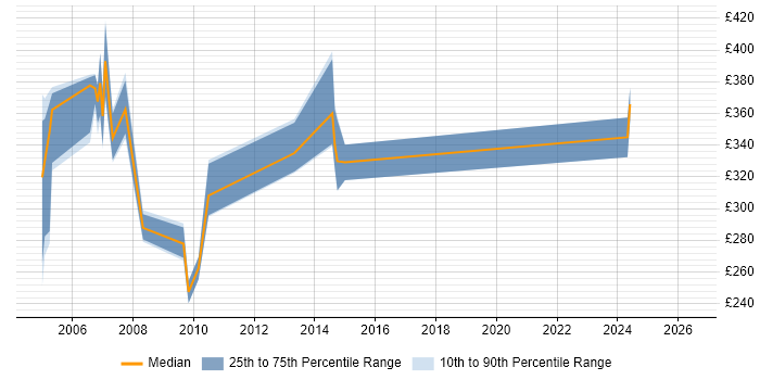 Contractor daily rate distribution trend for jobs in Nottinghamshire citing Nortel