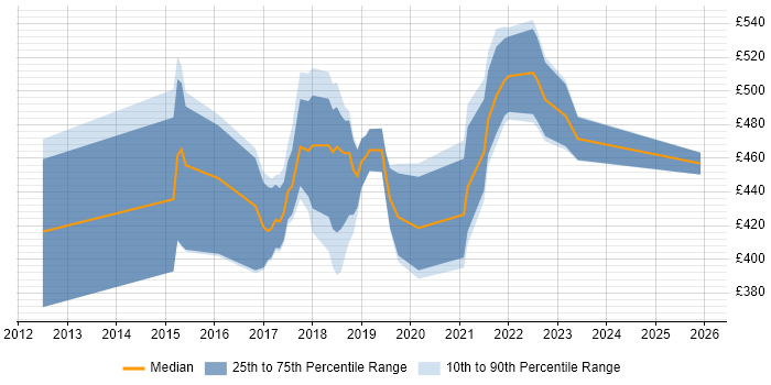 Contractor daily rate distribution trend for jobs in Nottinghamshire citing NoSQL