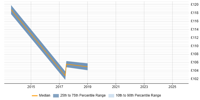 Contractor daily rate distribution trend for 1st Line Service Desk Analyst job vacancies in Nottingham Contractor daily rate distribution trend for 1st Line Service Desk Analyst job vacancies in Nottingham
