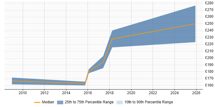 Contractor daily rate distribution trend for 2nd/3rd Line Support Engineer job vacancies in Nottingham