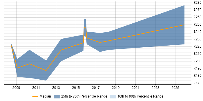 Contractor daily rate distribution trend for 2nd/3rd Line Support job vacancies in Nottingham
