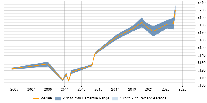 Contractor daily rate distribution trend for 2nd Line Support Engineer job vacancies in Nottingham