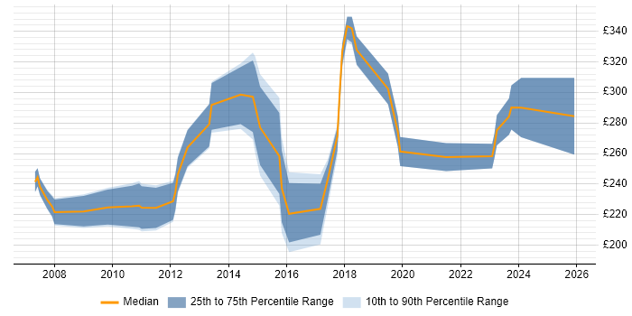 Contractor daily rate distribution trend for 3rd Line Engineer job vacancies in Nottingham
