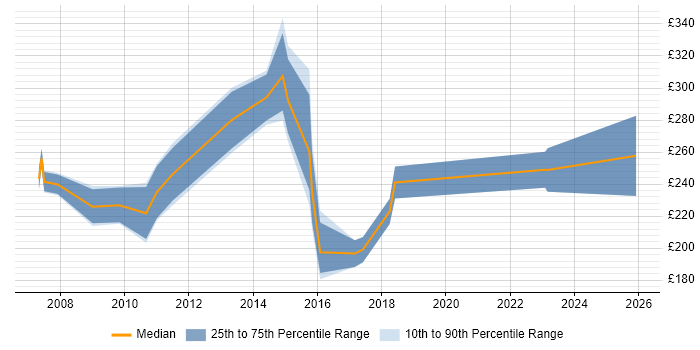 Contractor daily rate distribution trend for 3rd Line Support Engineer job vacancies in Nottingham