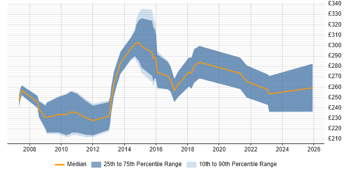 Contractor daily rate distribution trend for 3rd Line Support job vacancies in Nottingham