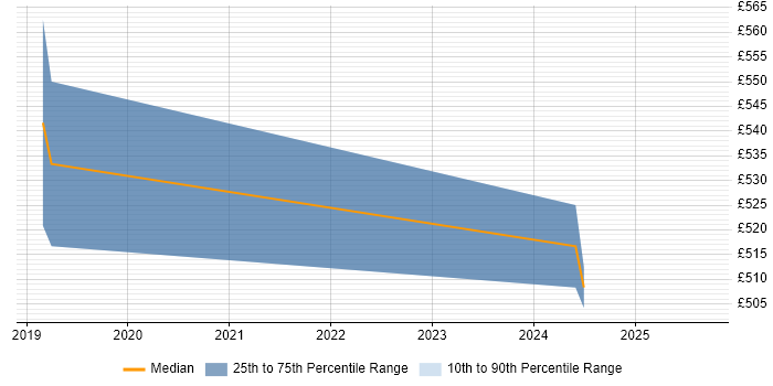 Contractor daily rate distribution trend for ABAP Developer job vacancies in Nottingham