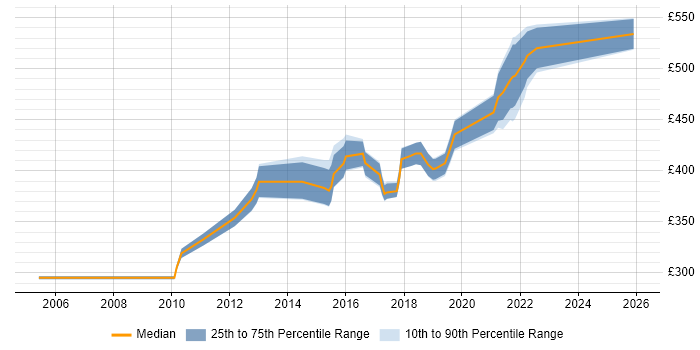 Contractor daily rate distribution trend for jobs in Nottingham citing Acceptance Criteria