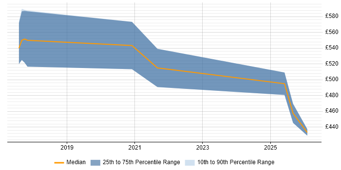 Contractor daily rate distribution trend for jobs in Nottingham citing Actionable Recommendations