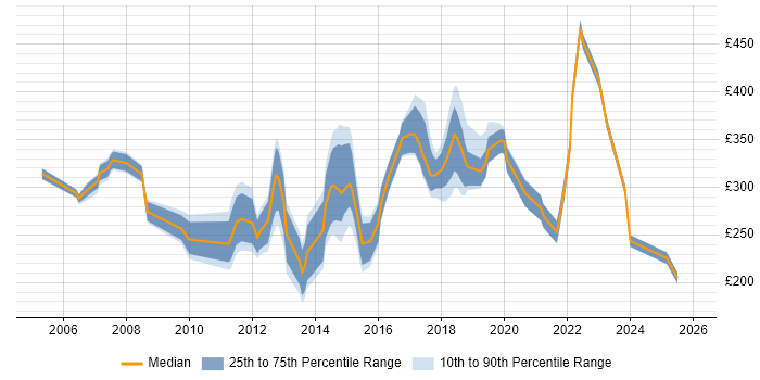 Contractor daily rate distribution trend for Administrator job vacancies in Nottingham