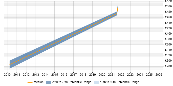 Contractor daily rate distribution trend for jobs in Nottingham citing ADO