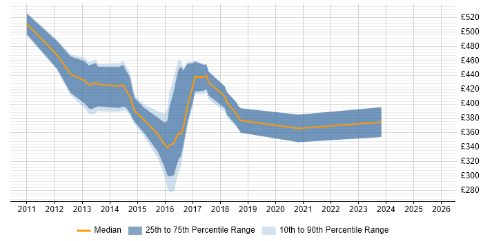 Contractor daily rate distribution trend for jobs in Nottingham citing Advertising