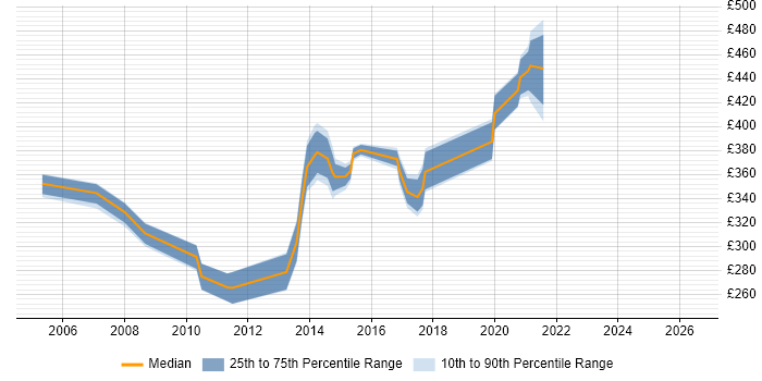 Contractor daily rate distribution trend for jobs in Nottingham citing AIX