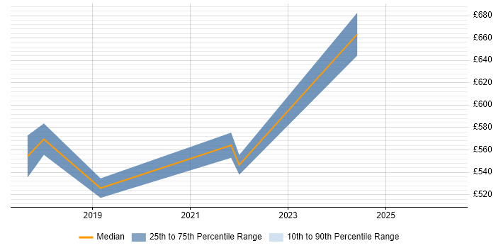 Contractor daily rate distribution trend for jobs in Nottingham citing Amazon CloudWatch
