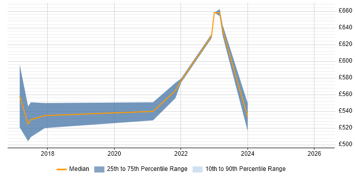Contractor daily rate distribution trend for jobs in Nottingham citing Amazon ECS