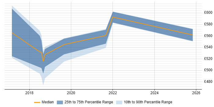 Contractor daily rate distribution trend for jobs in Nottingham citing Amazon Redshift