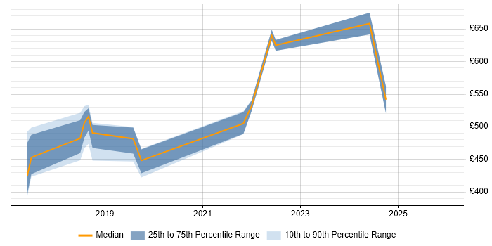 Contractor daily rate distribution trend for jobs in Nottingham citing Amazon S3