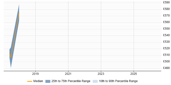 Contractor daily rate distribution trend for jobs in Nottingham citing Amazon SQS