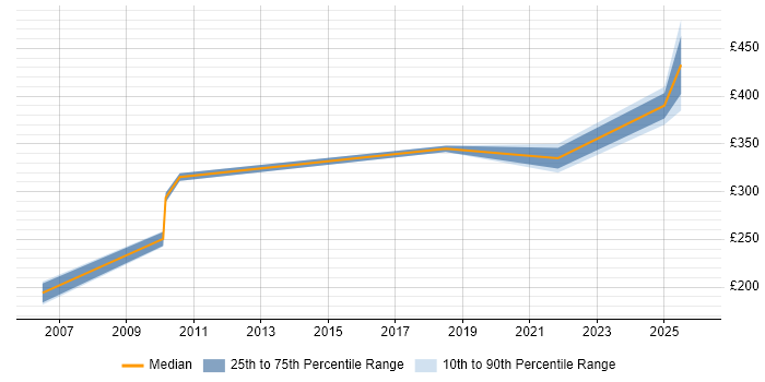 Contractor daily rate distribution trend for jobs in Nottingham citing Analytical Thinking