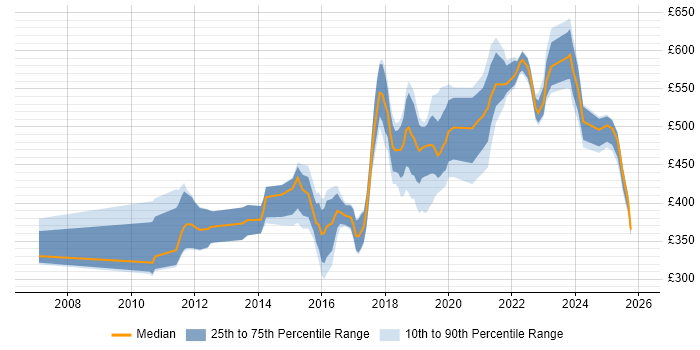 Contractor daily rate distribution trend for jobs in Nottingham citing Analytics