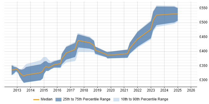 Contractor daily rate distribution trend for Android Developer job vacancies in Nottingham