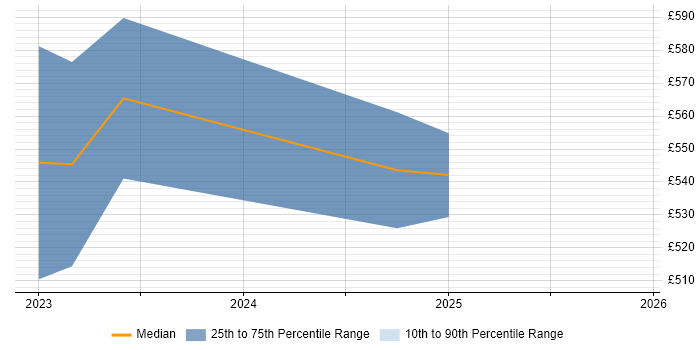 Contractor daily rate distribution trend for jobs in Nottingham citing Android Jetpack