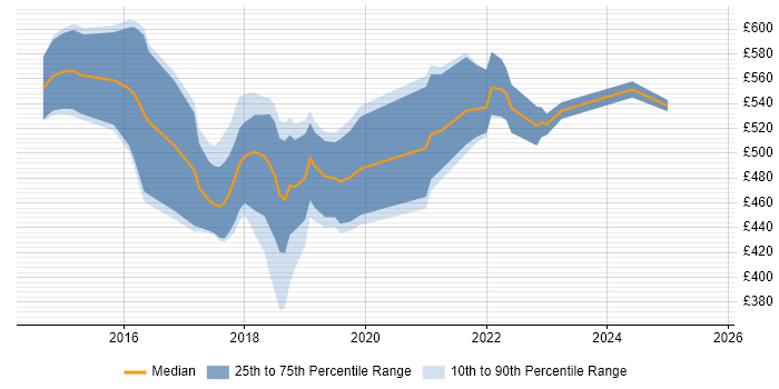 Contractor daily rate distribution trend for jobs in Nottingham citing Ansible