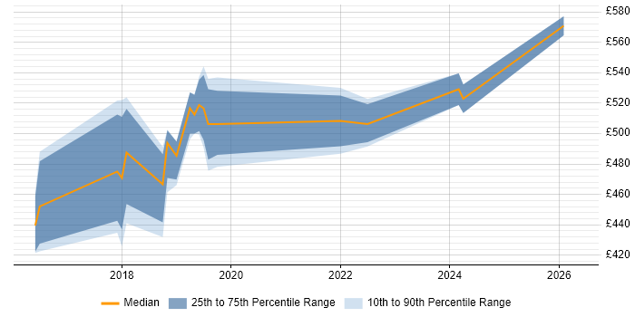 Contractor daily rate distribution trend for jobs in Nottingham citing Apache Spark