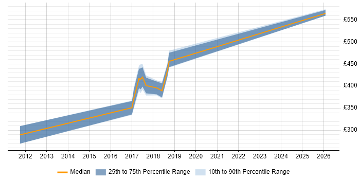 Contractor daily rate distribution trend for jobs in Nottingham citing API Design