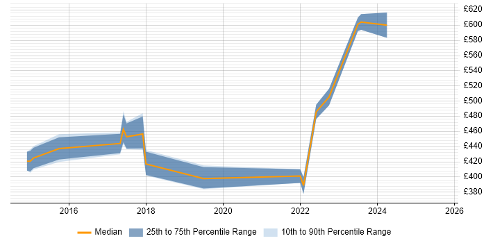 Contractor daily rate distribution trend for jobs in Nottingham citing API Development Contractor daily rate distribution trend for jobs in Nottingham citing API Development