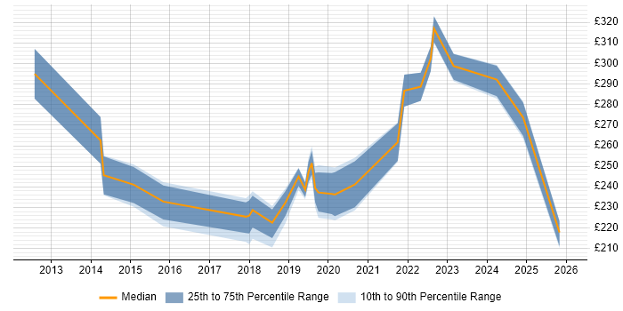Contractor daily rate distribution trend for jobs in Nottingham citing Apple