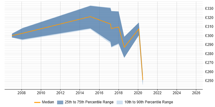 Contractor daily rate distribution trend for Applications Specialist job vacancies in Nottingham