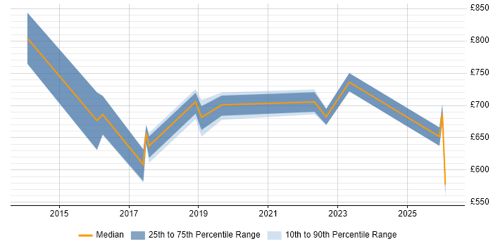 Contractor daily rate distribution trend for jobs in Nottingham citing Architecture Governance