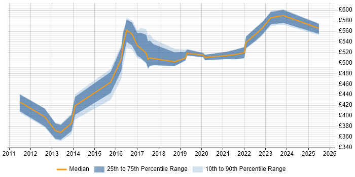Contractor daily rate distribution trend for jobs in Nottingham citing Architectural Patterns Contractor daily rate distribution trend for jobs in Nottingham citing Architectural Patterns