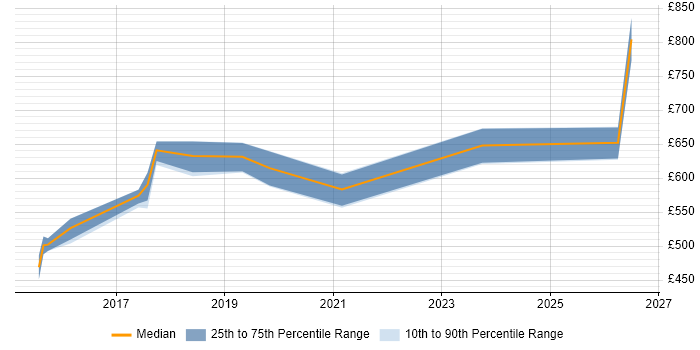 Contractor daily rate distribution trend for jobs in Nottingham citing Architecture Roadmap