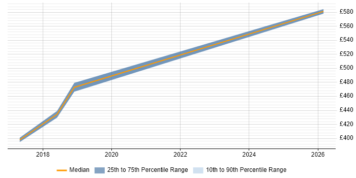 Contractor daily rate distribution trend for jobs in Nottingham citing Ariba