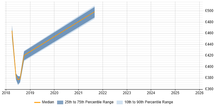 Contractor daily rate distribution trend for jobs in Nottingham citing Artifactory