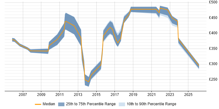 Contractor daily rate distribution trend for jobs in Nottingham citing Asset Management