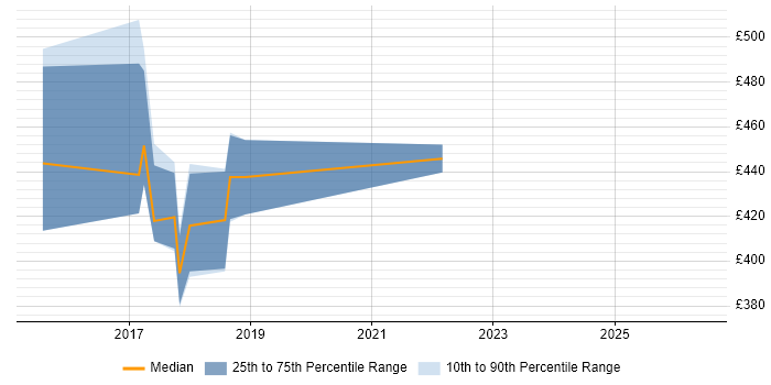 Contractor daily rate distribution trend for jobs in Nottingham citing Atlassian
