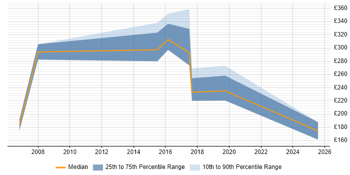 Contractor daily rate distribution trend for jobs in Nottingham citing ATM Contractor daily rate distribution trend for jobs in Nottingham citing ATM