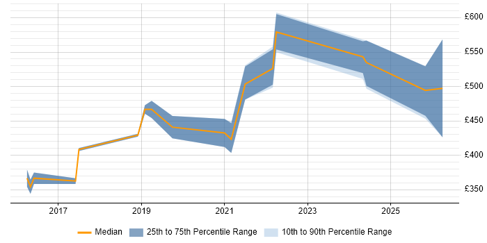 Contractor daily rate distribution trend for Automation Engineer job vacancies in Nottingham