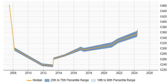 Contractor daily rate distribution trend for jobs in Nottingham citing Avaya
