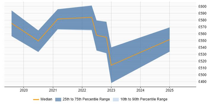 Contractor daily rate distribution trend for jobs in Nottingham citing Azure AKS