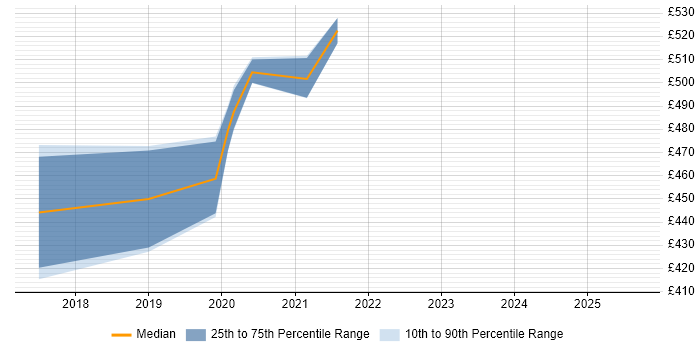 Contractor daily rate distribution trend for jobs in Nottingham citing Azure Cosmos DB