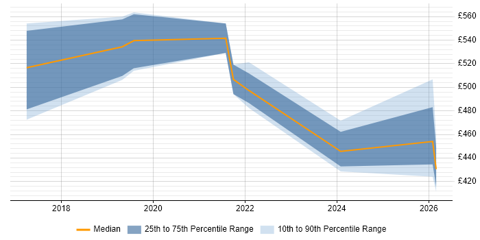 Contractor daily rate distribution trend for jobs in Nottingham citing Azure Data Factory