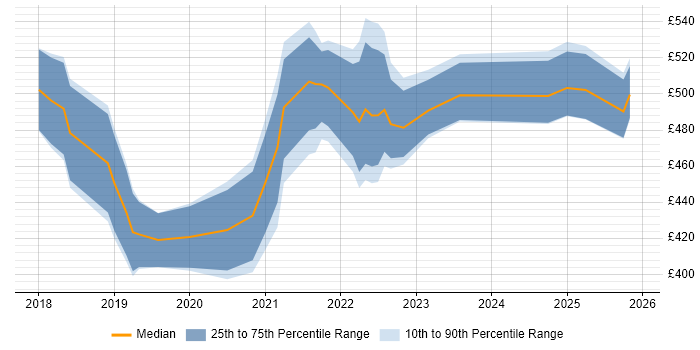 Contractor daily rate distribution trend for jobs in Nottingham citing Azure DevOps