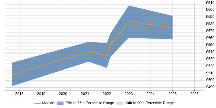 Contractor daily rate distribution trend for jobs in Nottingham citing Azure Logic Apps