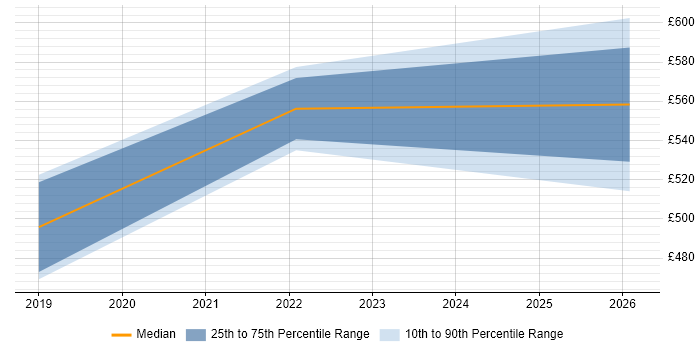 Contractor daily rate distribution trend for jobs in Nottingham citing Azure Storage