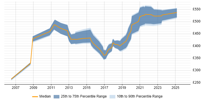 Contractor daily rate distribution trend for jobs in Nottingham citing B2B