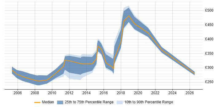 Contractor daily rate distribution trend for jobs in Nottingham citing Back Office